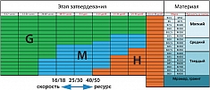 Характеристики алмазной фрезы по бетону Messer Agressive